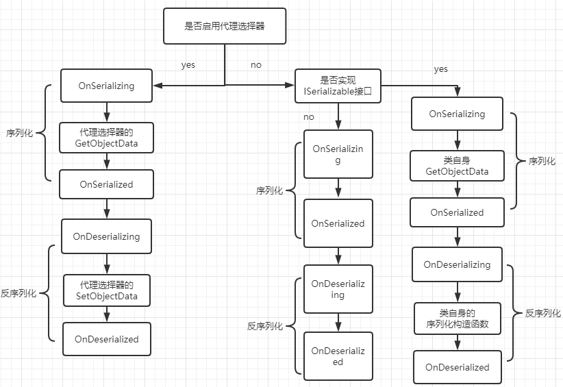 反序列化学习笔记